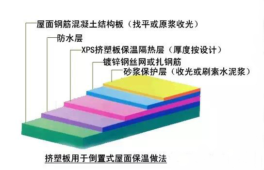 比對(duì)正置式屋面和倒置式屋面防水做法的優(yōu)缺點(diǎn)！