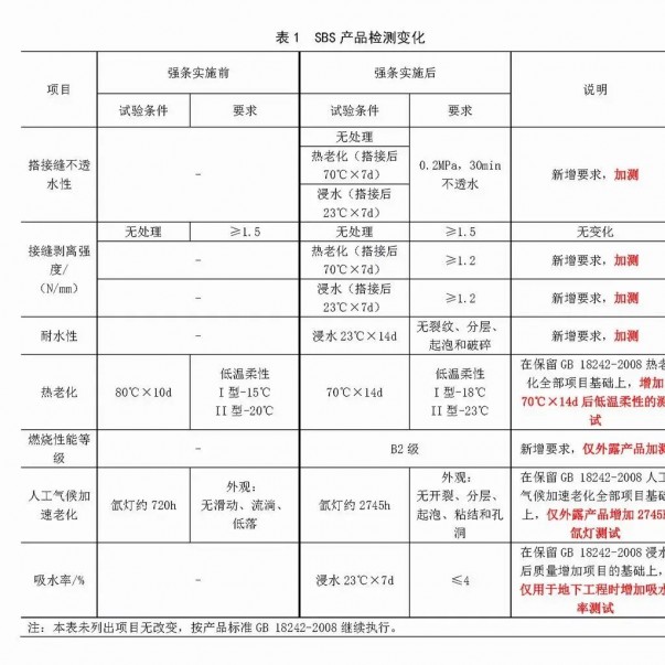 強(qiáng)條實(shí)施后，防水材料檢測認(rèn)證要求有哪些變化？