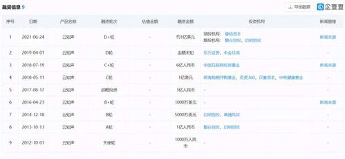云知聲正式開啟D輪融資 摯信資本領投，深耕AI語音識別與軟硬件一體化開發