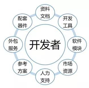 RISC-V的商業(yè)成功之路 依靠完善的生態(tài)與軟件外包服務