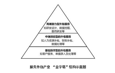 齊海濤 軟件外包服務僅靠低成本難以為繼，行業轉型迫在眉睫